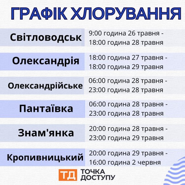 Завтра у Кропивницькому розпочнуть гіперхлорування води