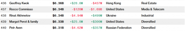 Bloomberg опублікував рейтинг найбагатших людей світу, Ахметов - у списку