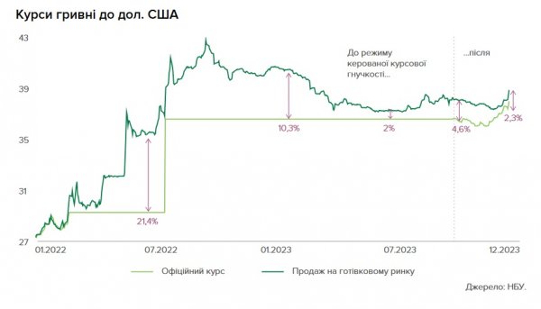 Інфляція сповільнилася, резерви зросли: Нацбанк оприлюднив звіт за 2023 рік