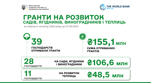 Аграрії з початку року отримали понад ₴155 мільйонів грантової підтримки