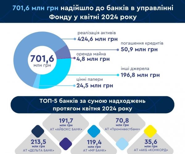 Банки в управлінні Фонду гарантування вкладів у квітні отримали ₴701,6 мільйона