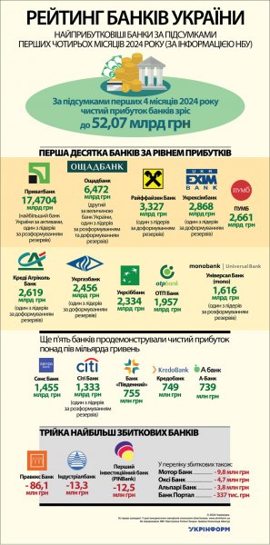 Рейтинг банків України