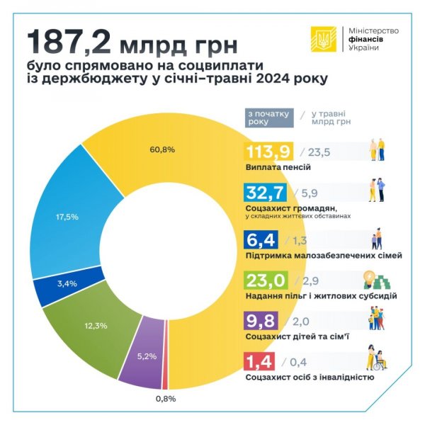 На соцвиплати з початку року спрямували понад ₴187 мільярдів - Мінфін