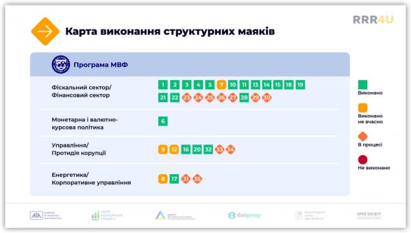 Моніторинг виконання програми МВФ та допомоги ЄС