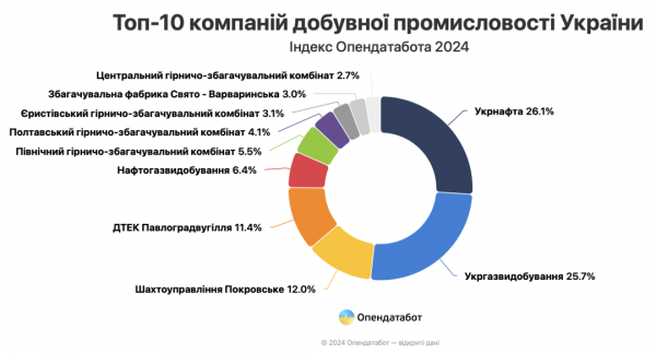 Найбільші видобувні компанії України торік збільшили дохід на 13%