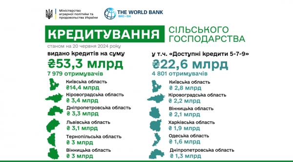 Кредити на розвиток цьогоріч вже отримали майже 8 тисяч агрогосподарств