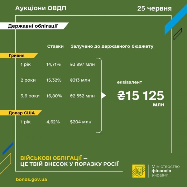 Мінфін розмістив ОВДП на понад ₴15 мільярдів