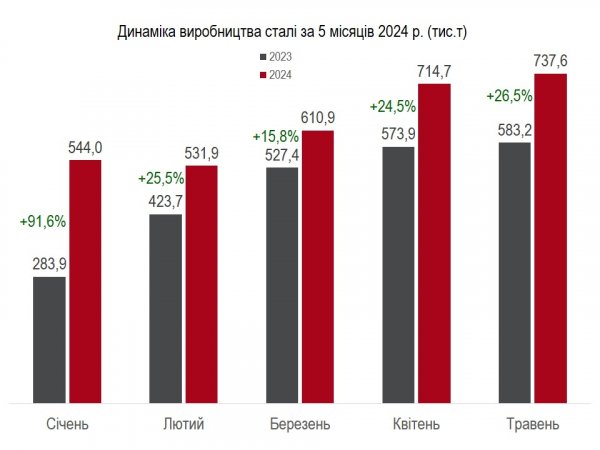 Українські металурги збільшили виробництво сталі майже на третину