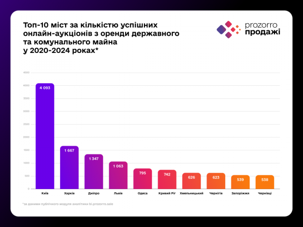 На Prozorro.Продажі вже відбулося 35 тисяч аукціонів з оренди державного та комунального майна