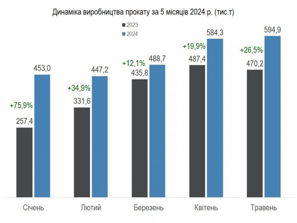 Українські металурги збільшили виробництво сталі майже на третину