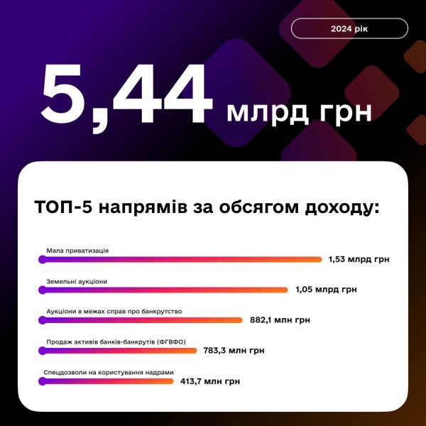 З початку року на аукціонах у системі Prozorro.Продажі залучені ₴5,44 мільярда