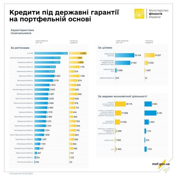 Держгарантії на портфельній основі: банки видали бізнесу кредитів на ₴118,3 мільярда