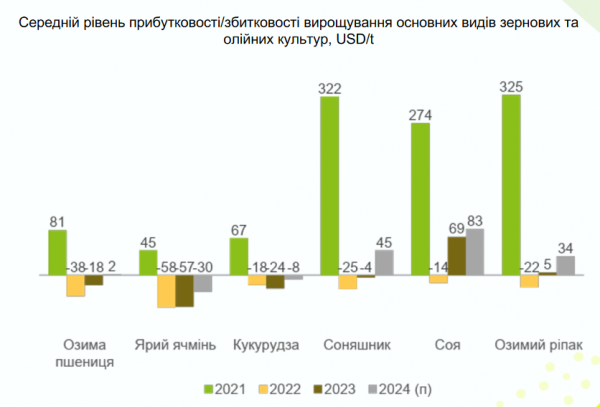 Як війна вплинула на прибутковість сільгоспвиробництва в Україні