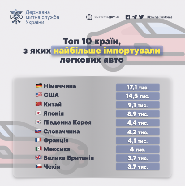 У І кварталі найбільше легкових авто завезли в Україну з Європи - Держмитслужба