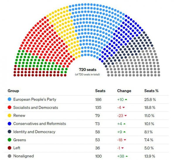 Центр устояв: попри зсув праворуч, помірковані групи зберегли контроль над Європарламентом
                                
