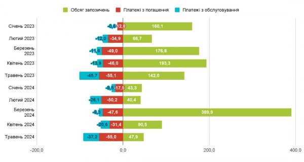 Бюджетний барометр - травень 2024 року