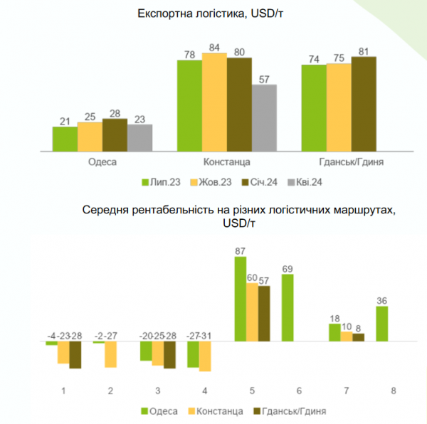 Як війна вплинула на прибутковість сільгоспвиробництва в Україні