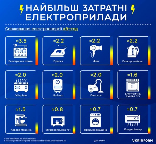 Електропостачання: як третя зима Великої війни відрізнятиметься від перших двох