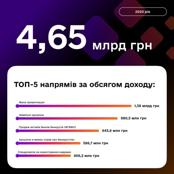 У Prozorro.Продажі цьогоріч вже відбулися понад 11 тисяч успішних аукціонів