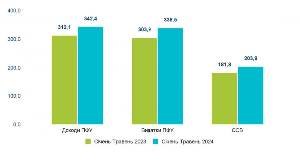 Бюджетний барометр - травень 2024 року