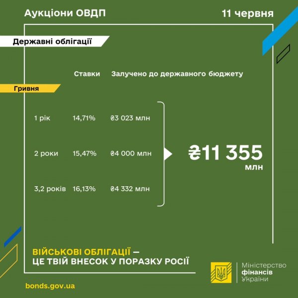 Мінфін розмістив ОВДП на понад ₴11,3 мільярда