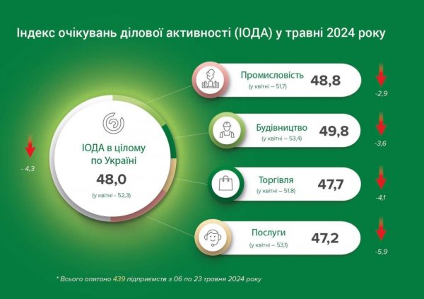 Бізнес погіршив оцінки результатів своєї діяльності - Нацбанк