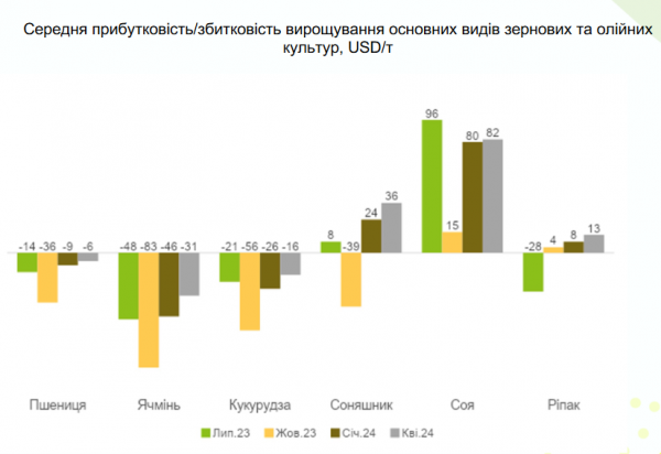 Як війна вплинула на прибутковість сільгоспвиробництва в Україні