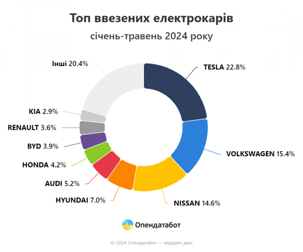 В Україну за п’ять місяців ввезли рекордну кількість електромобілів – Опендатабот