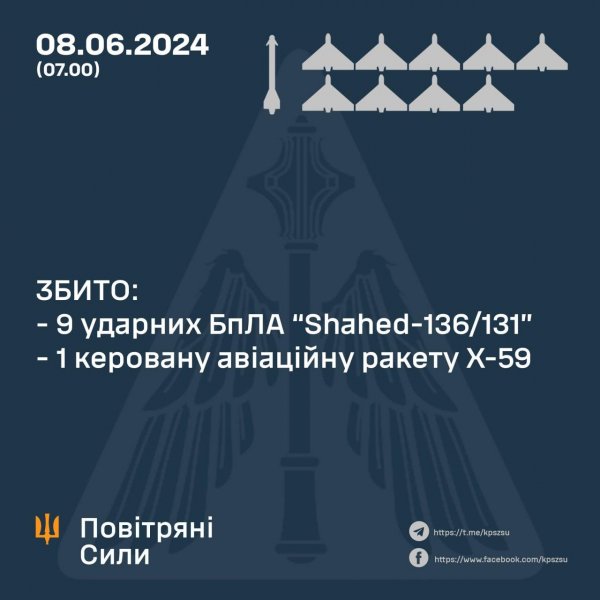 Українські захисники знищили 9 “шахедів”