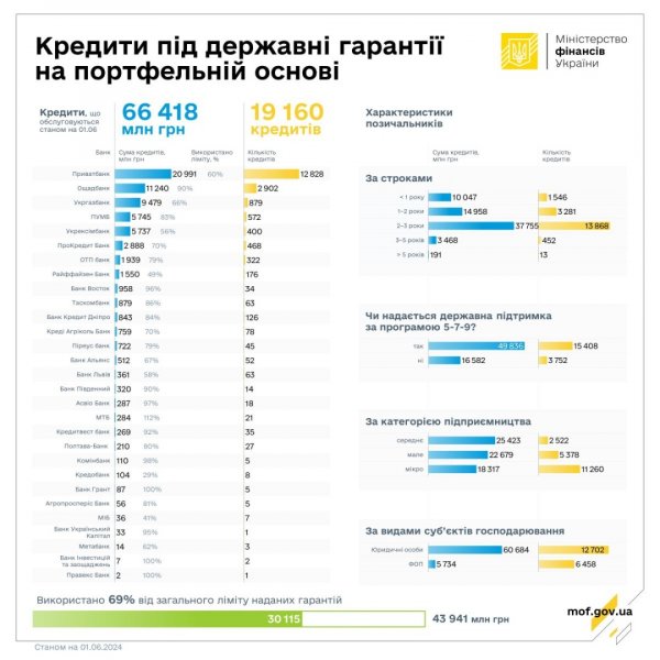 Держгарантії на портфельній основі: банки видали бізнесу кредитів на ₴118,3 мільярда