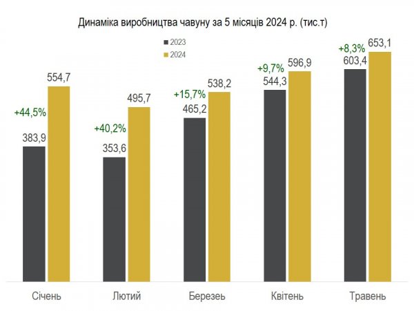 Українські металурги збільшили виробництво сталі майже на третину