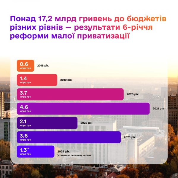 Мала приватизація на Prozorro.Продажі принесла бюджетам понад ₴17,2 мільярда