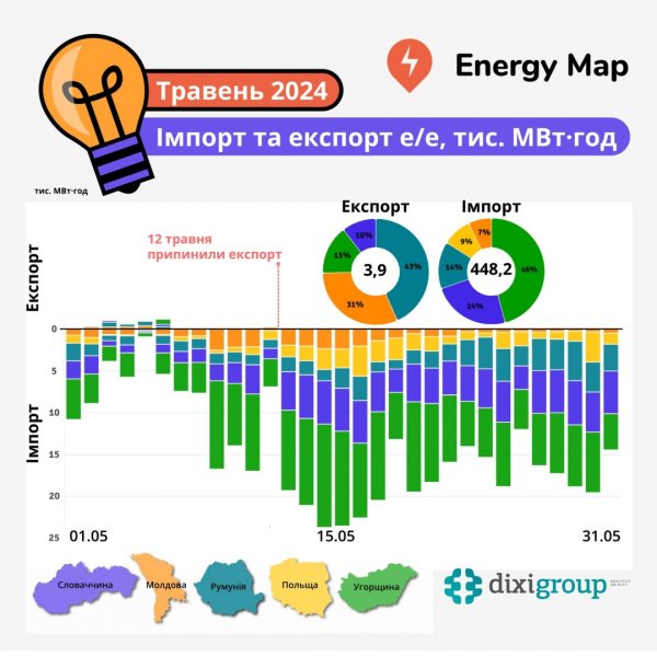 Україна у травні імпортувала рекордний обсяг електроенергії - аналітики