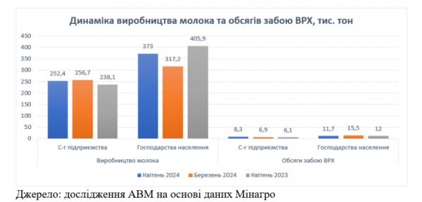 Через теплу погоду в Україні у квітні зріс обсяг виробництва молока