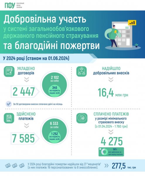 Українці сплатили вже ₴16,4 мільйона добровільних внесків на пенсійне страхування