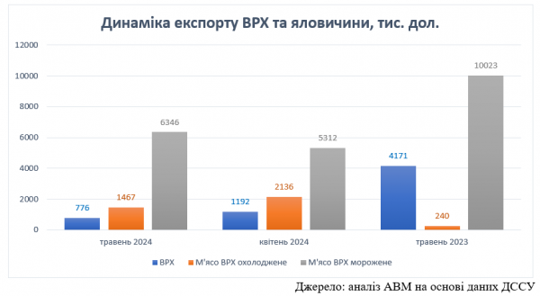 Україна у травні збільшила експорт мороженої яловичини