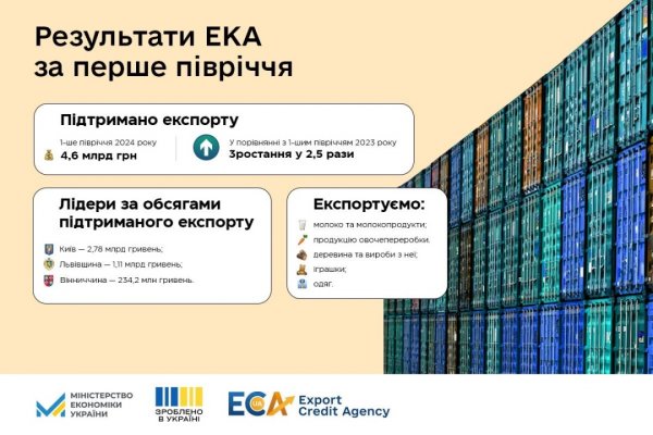 ЕКА за пів року підтримала український експорт на ₴4,6 мільярда