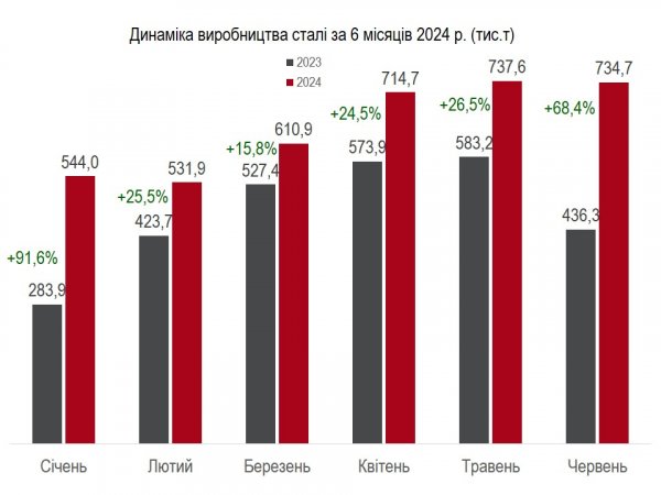 Українські металурги збільшили виробництво сталі на 37%