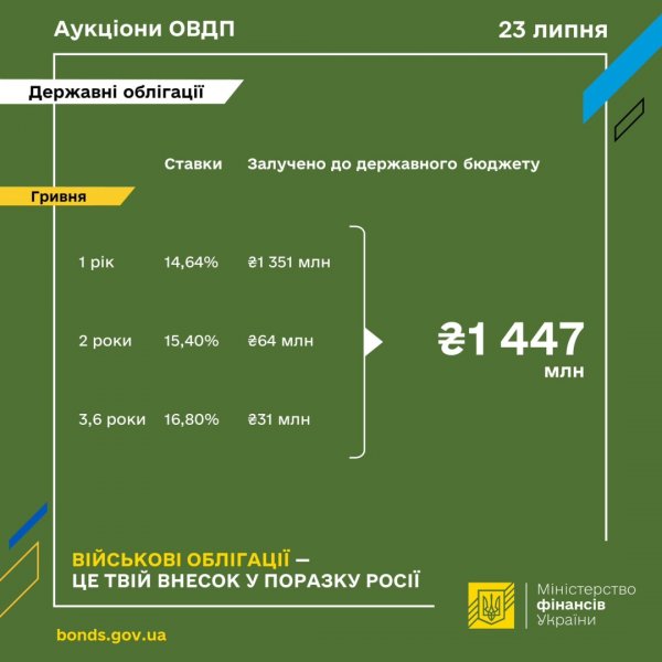 Мінфін розмістив ОВДП на ₴1,4 мільярда