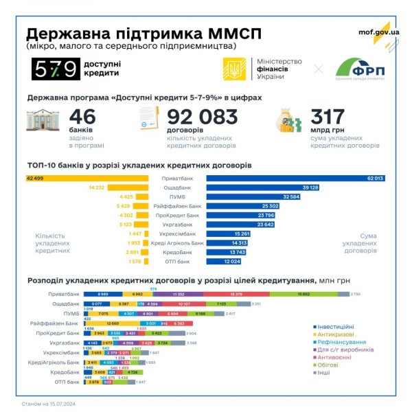 В Україні видали доступних кредитів вже на ₴317 мільярдів