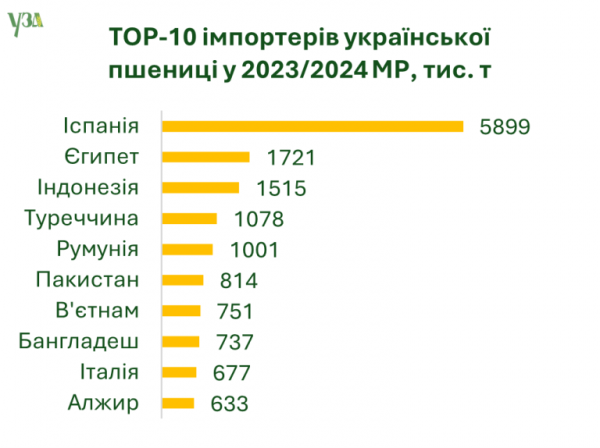 Україна у 2023/2024 МР експортувала 57,5 мільйона тонн зернових та олійних