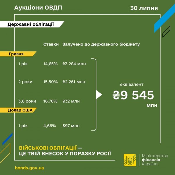 Мінфін розмістив ОВДП на ₴9,5 мільярда