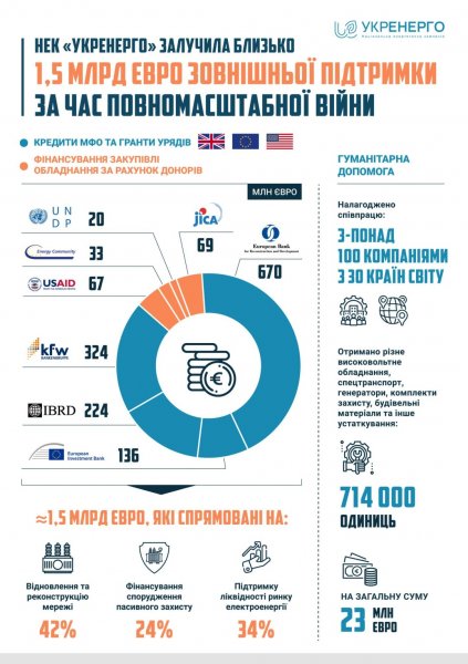 Укренерго з початку повномасштабної війни залучило €1,5 мільярда від міжнародних партнерів