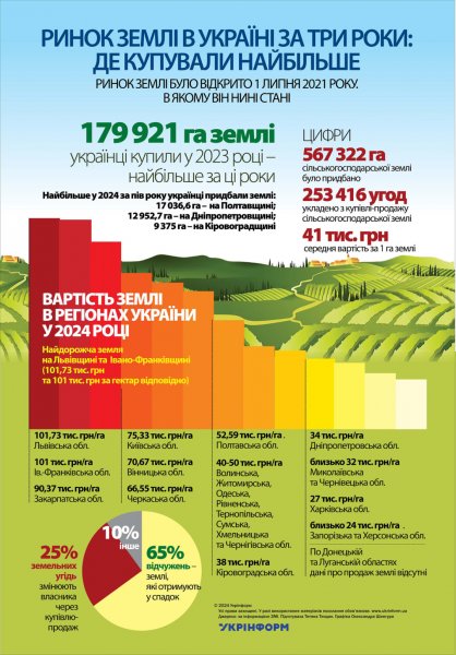 Ринок землі в Україні за три роки: де купували найбільше