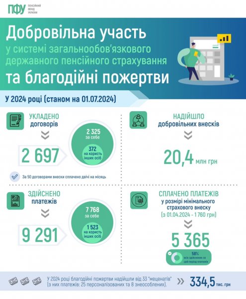 Українці вже сплатили ₴20,4 мільйона добровільних внесків на пенсійне страхування