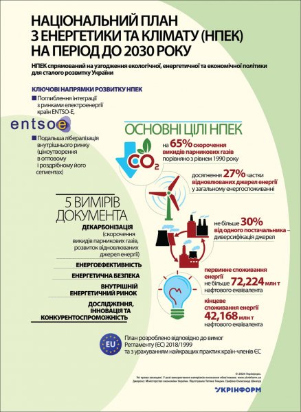 Національний план з енергетики та клімату (НПЕК) на період до 2030 року