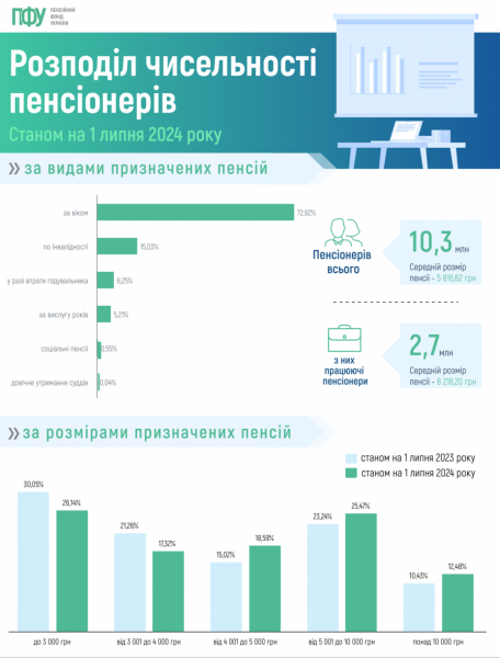 У ПФУ назвали середній розпір пенсії в липні