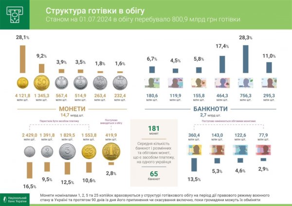 Темпи зростання готівки в обігу цьогоріч залишаються невисокими - НБУ