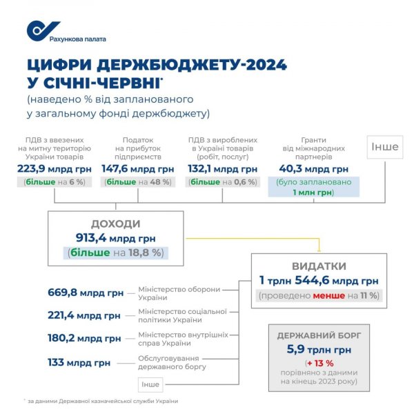 Рахункова палата підтвердила перевиконання доходів держбюджету за І півріччя на 18,8%