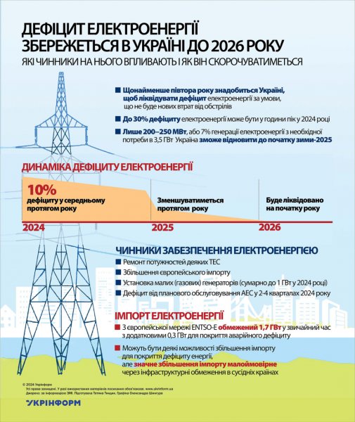 Дефіцит електроенергії збережеться в Україні до 2026 року